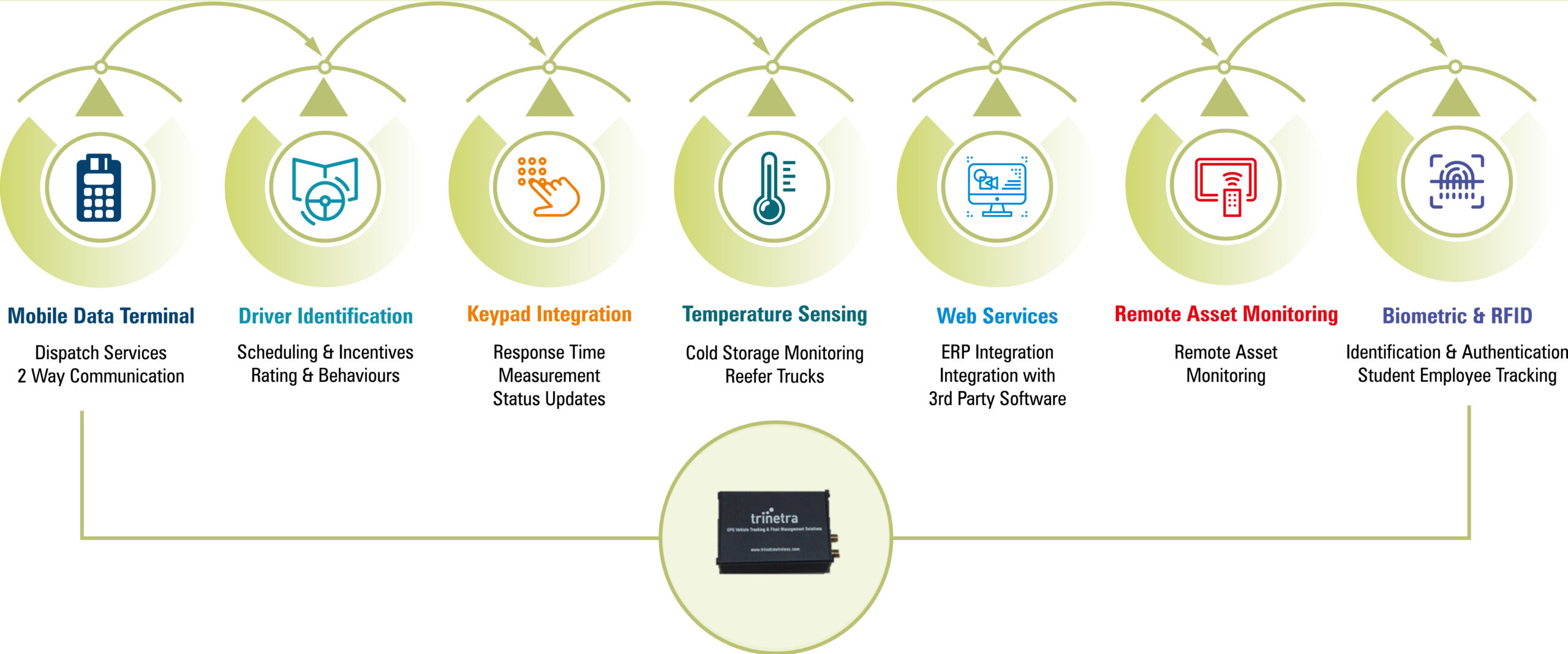 GPS Vehicle Tracking System